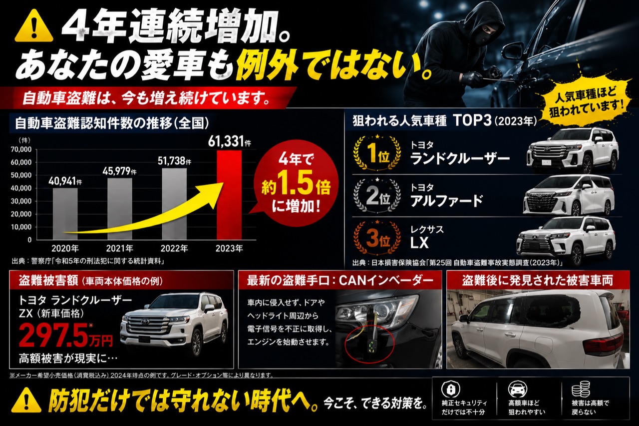 盗難被害と人気車種へのリスク