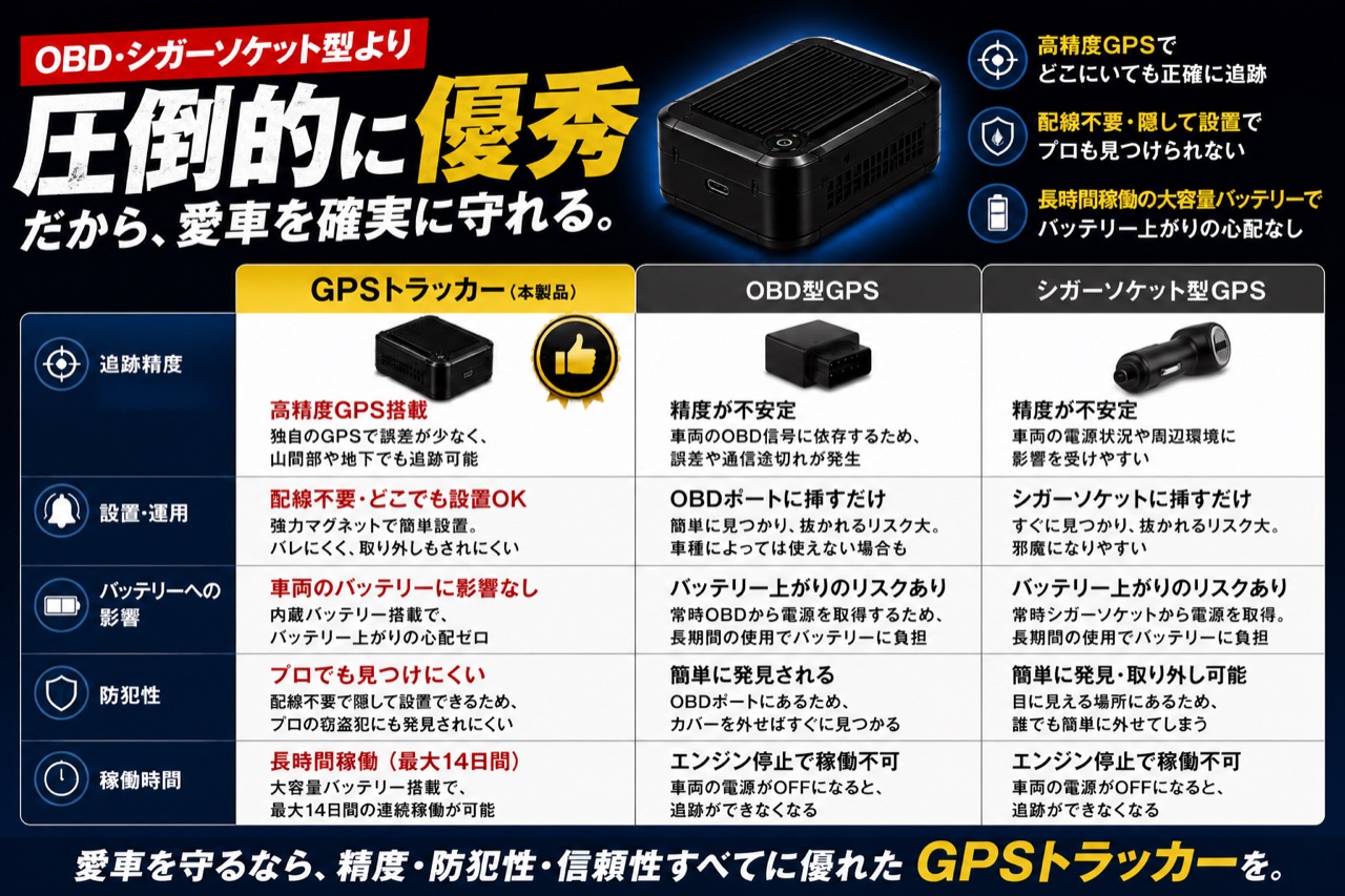 OBD型やシガーソケット型GPSとの比較
